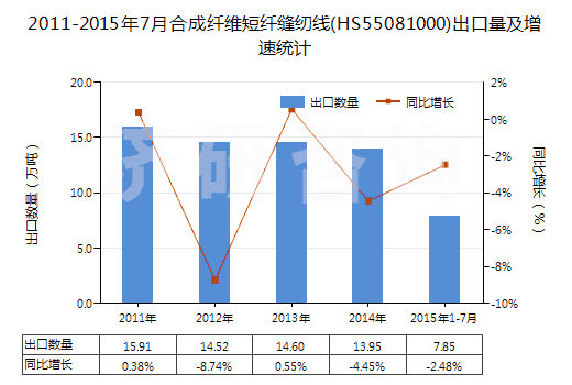 2011-2015年7月合成纖維短纖縫紉線(HS55081000)出口量及增速統(tǒng)計